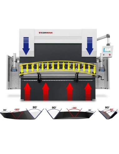 Presa hidraulica CNC CORMAK, ideala pentru indoire precisa