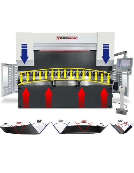 Masina indoit tabla CNC CORMAK - precizie superioara